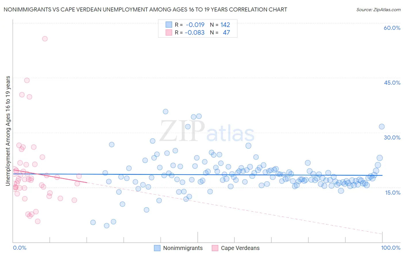 Nonimmigrants vs Cape Verdean Unemployment Among Ages 16 to 19 years
