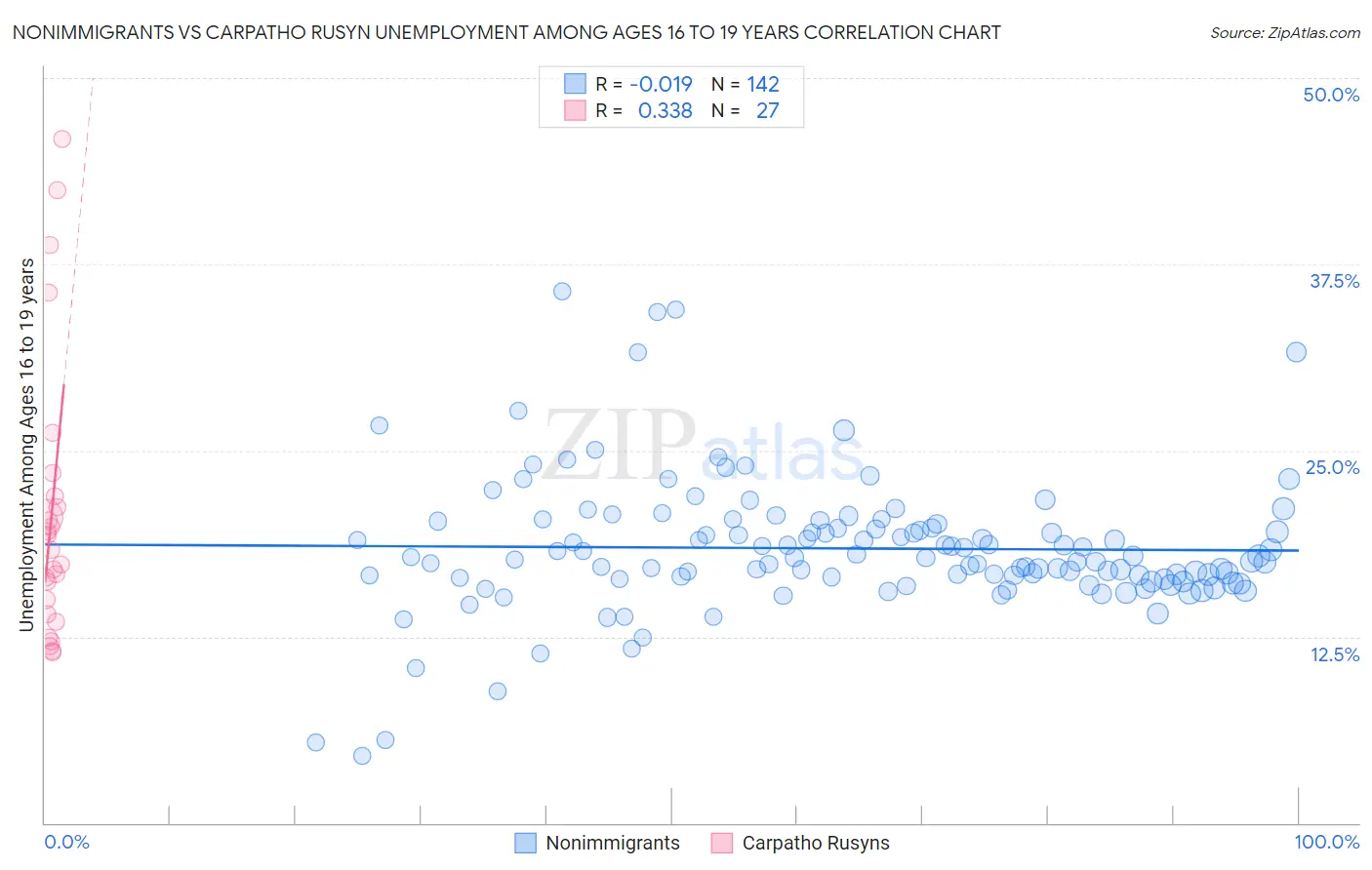Nonimmigrants vs Carpatho Rusyn Unemployment Among Ages 16 to 19 years