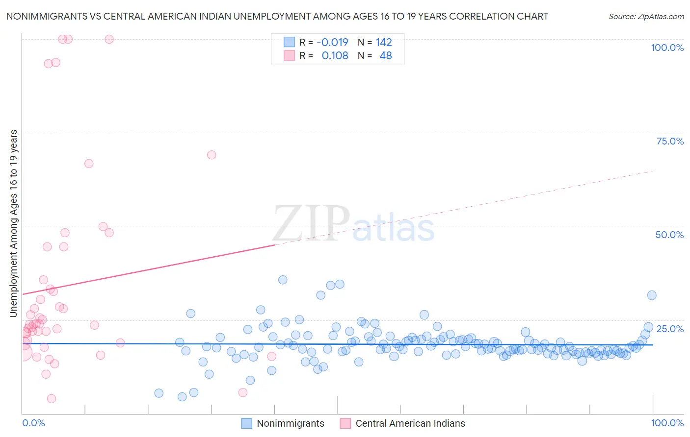 Nonimmigrants vs Central American Indian Unemployment Among Ages 16 to 19 years