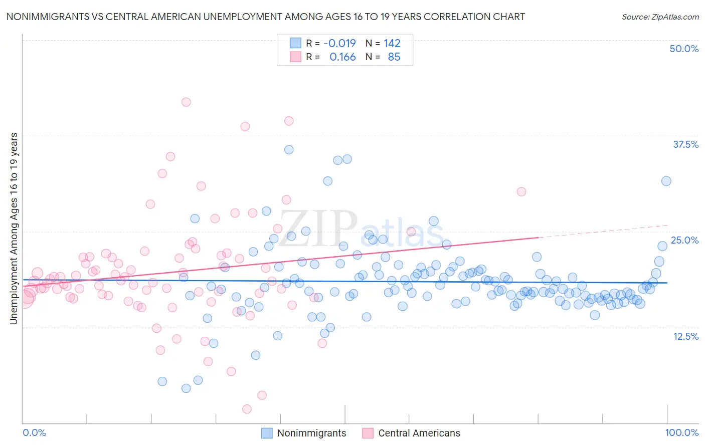 Nonimmigrants vs Central American Unemployment Among Ages 16 to 19 years