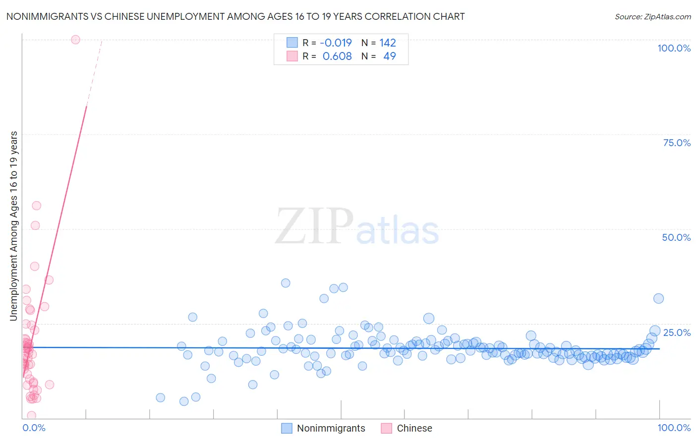 Nonimmigrants vs Chinese Unemployment Among Ages 16 to 19 years