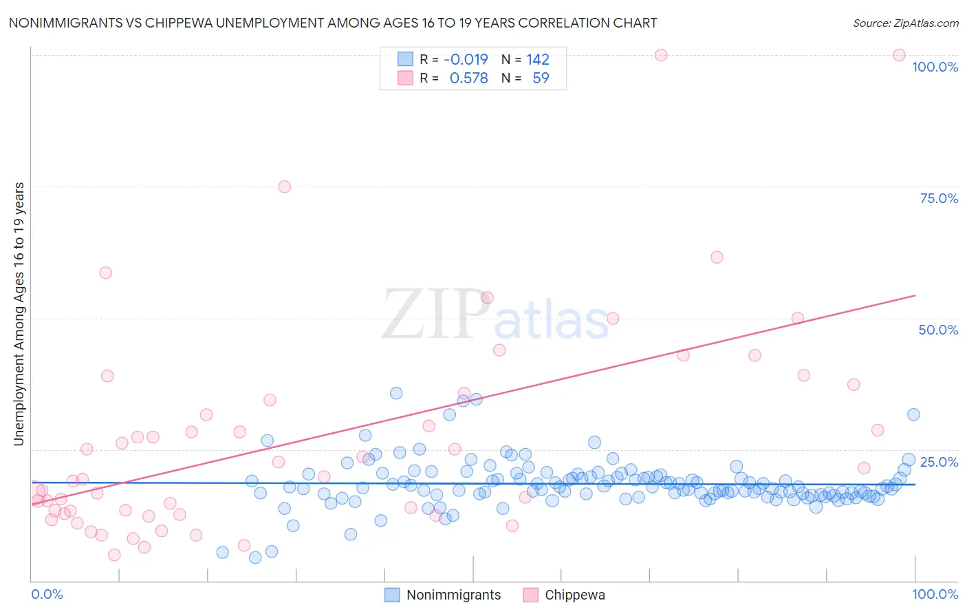 Nonimmigrants vs Chippewa Unemployment Among Ages 16 to 19 years