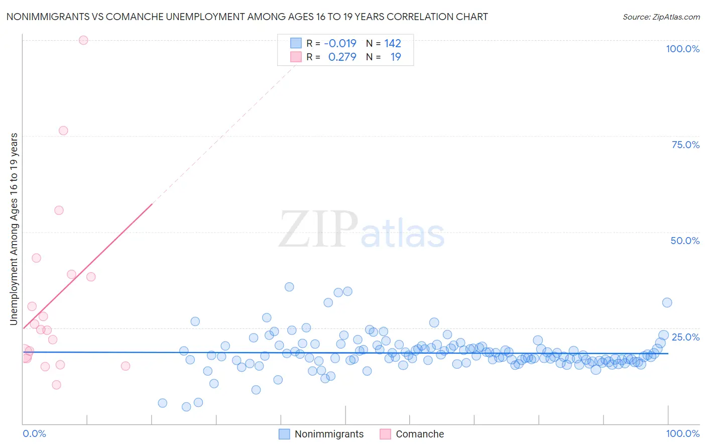 Nonimmigrants vs Comanche Unemployment Among Ages 16 to 19 years