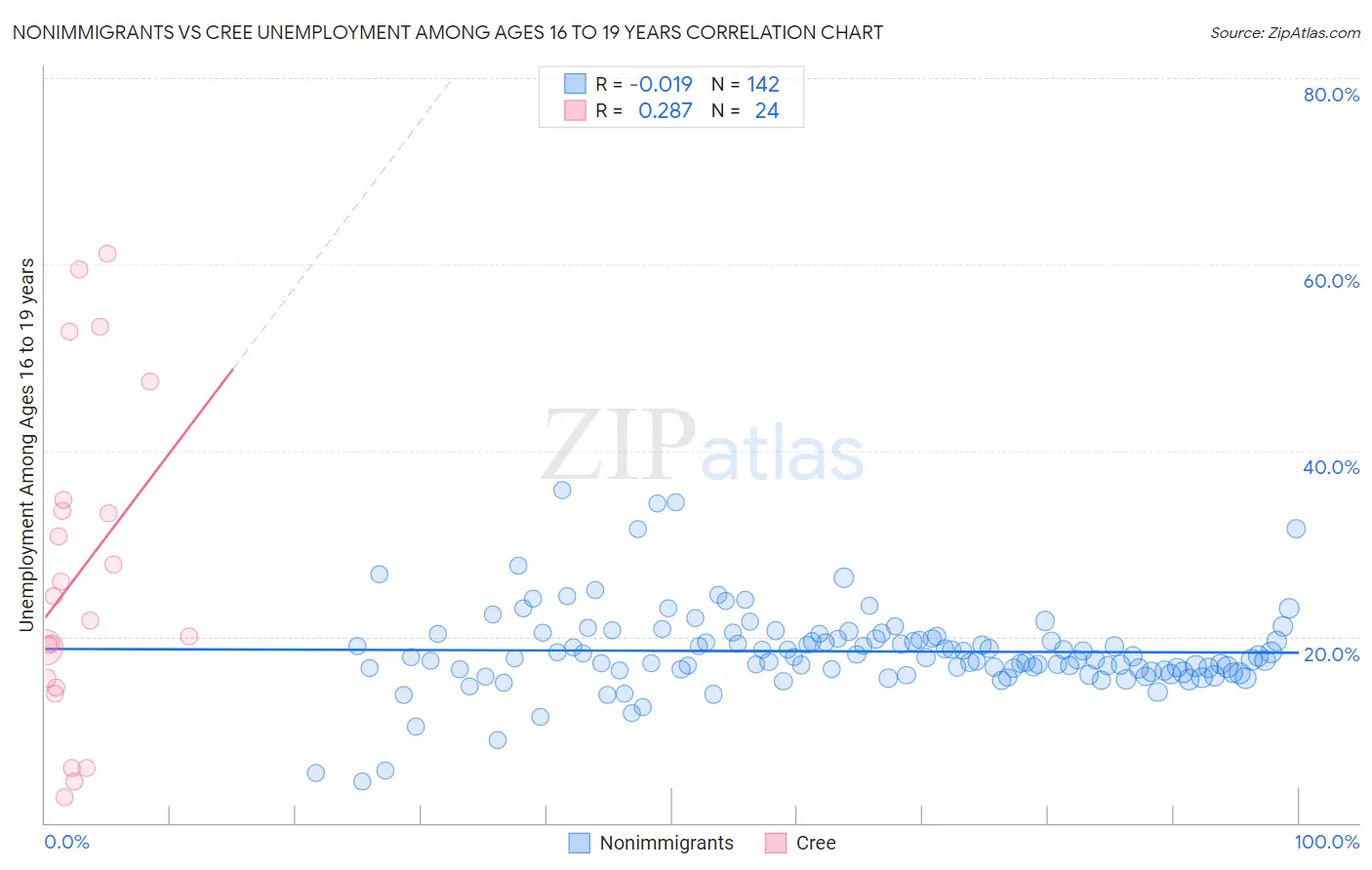 Nonimmigrants vs Cree Unemployment Among Ages 16 to 19 years