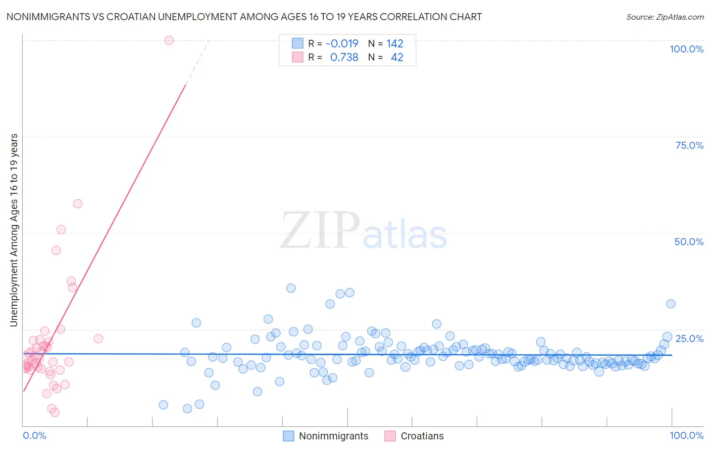 Nonimmigrants vs Croatian Unemployment Among Ages 16 to 19 years