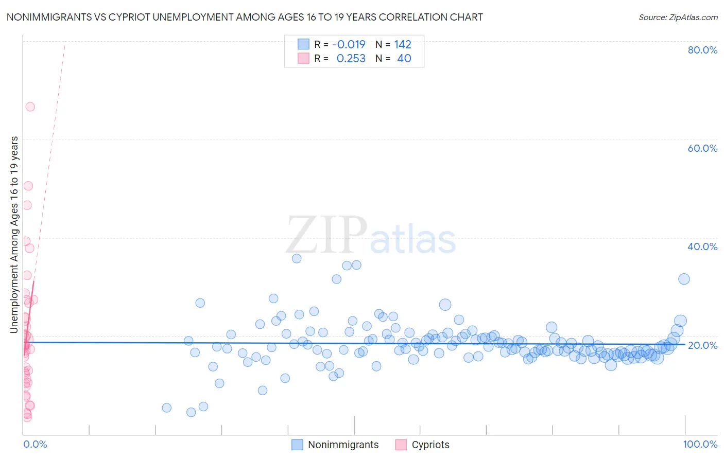 Nonimmigrants vs Cypriot Unemployment Among Ages 16 to 19 years