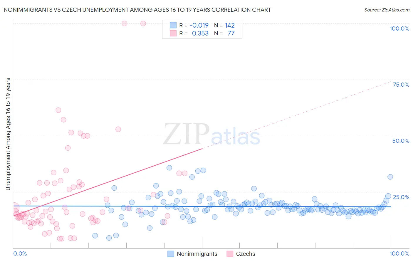 Nonimmigrants vs Czech Unemployment Among Ages 16 to 19 years