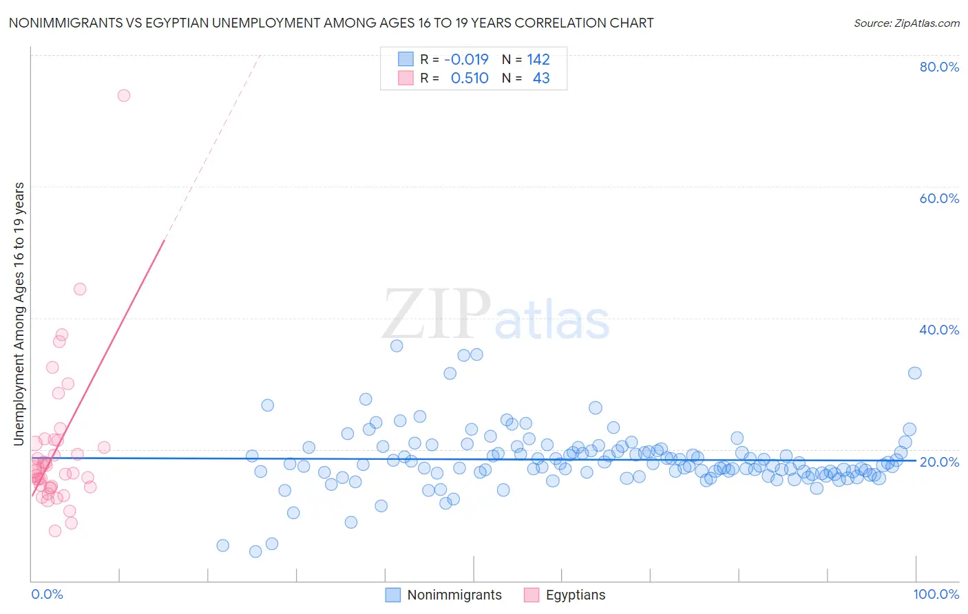 Nonimmigrants vs Egyptian Unemployment Among Ages 16 to 19 years