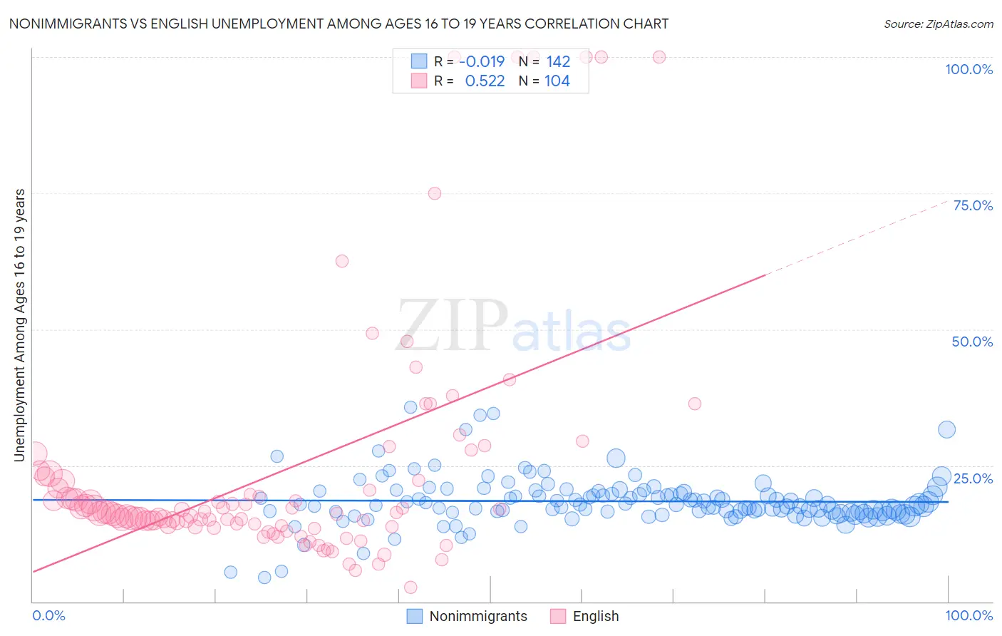 Nonimmigrants vs English Unemployment Among Ages 16 to 19 years