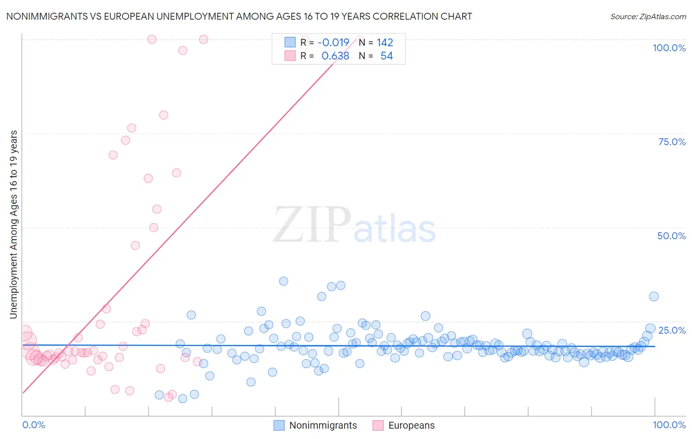 Nonimmigrants vs European Unemployment Among Ages 16 to 19 years