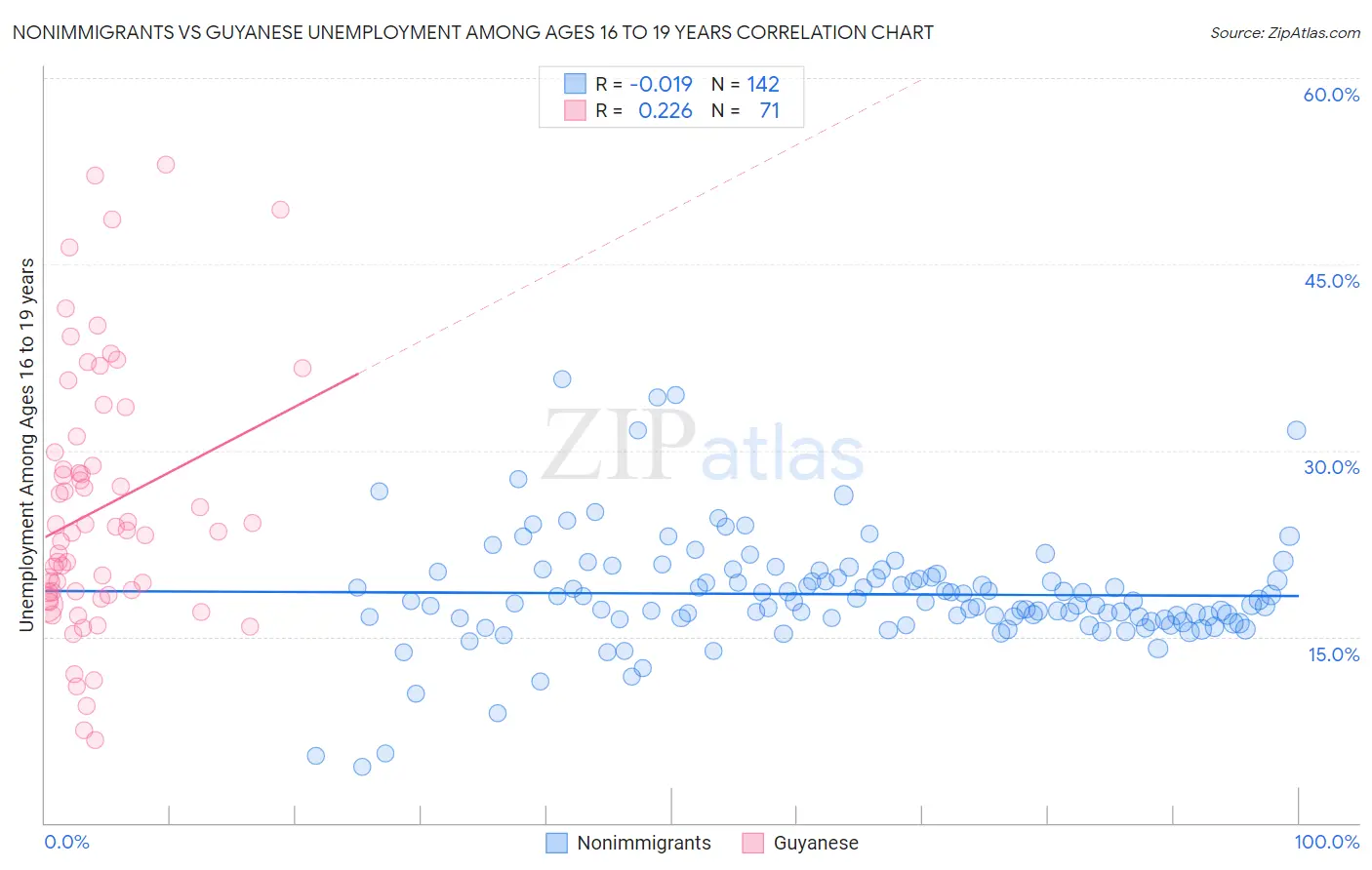 Nonimmigrants vs Guyanese Unemployment Among Ages 16 to 19 years