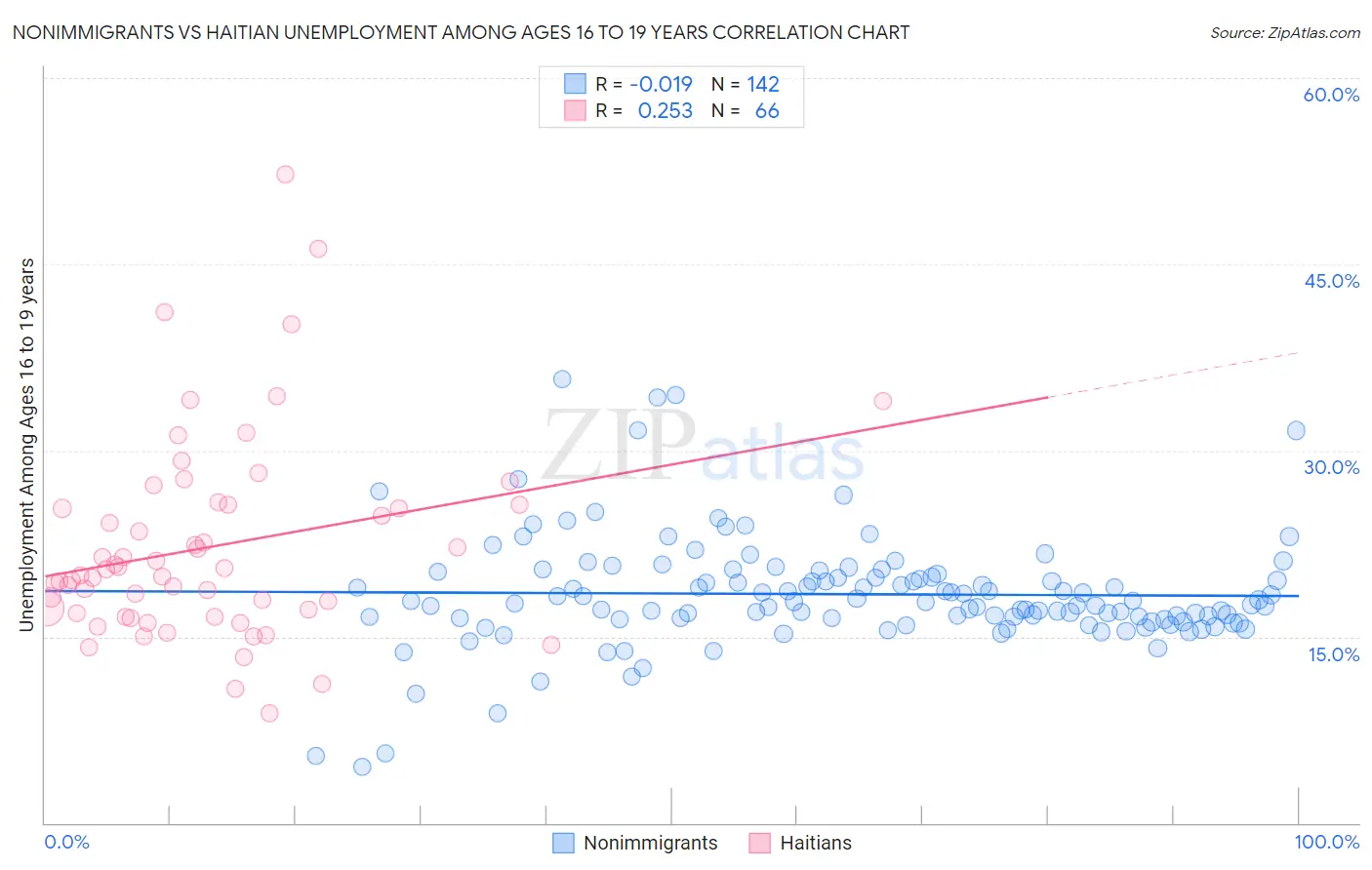 Nonimmigrants vs Haitian Unemployment Among Ages 16 to 19 years