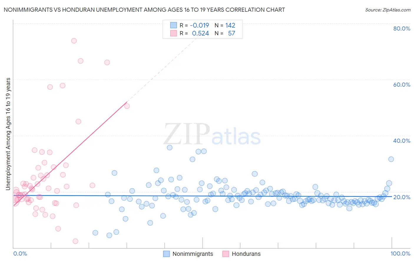 Nonimmigrants vs Honduran Unemployment Among Ages 16 to 19 years