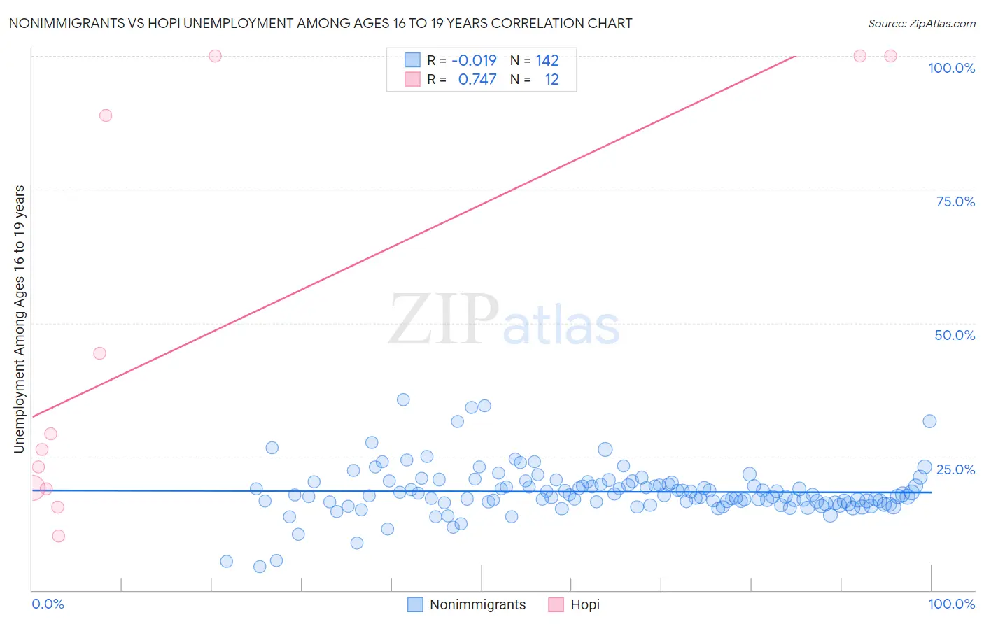 Nonimmigrants vs Hopi Unemployment Among Ages 16 to 19 years