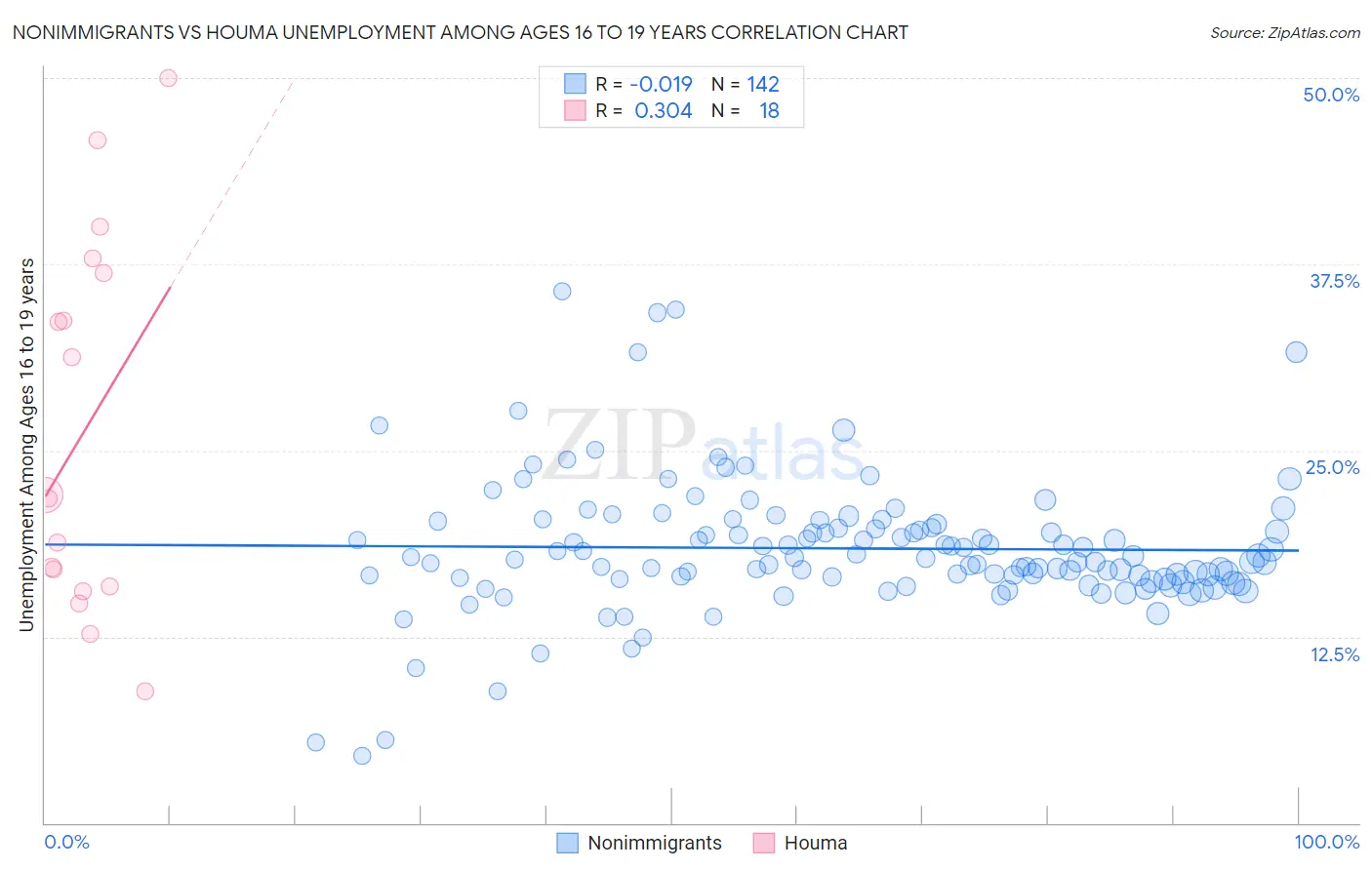 Nonimmigrants vs Houma Unemployment Among Ages 16 to 19 years