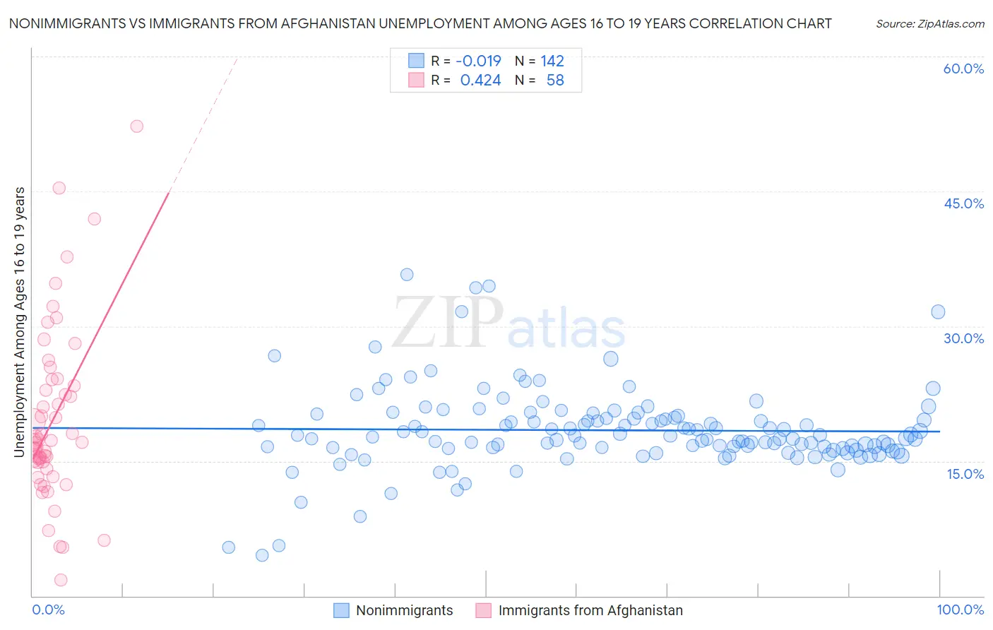 Nonimmigrants vs Immigrants from Afghanistan Unemployment Among Ages 16 to 19 years