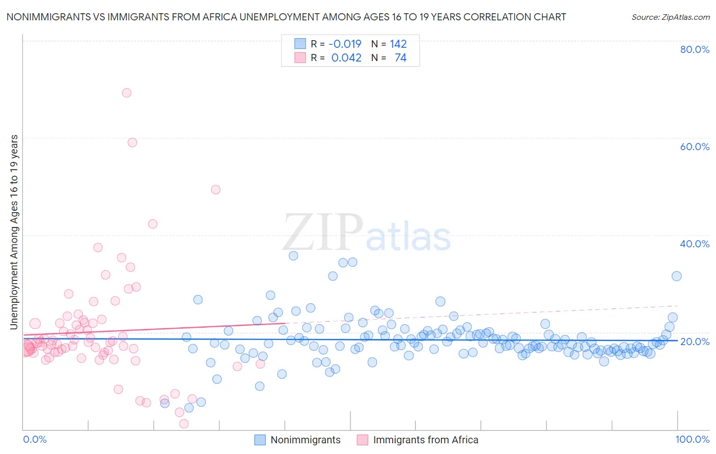 Nonimmigrants vs Immigrants from Africa Unemployment Among Ages 16 to 19 years