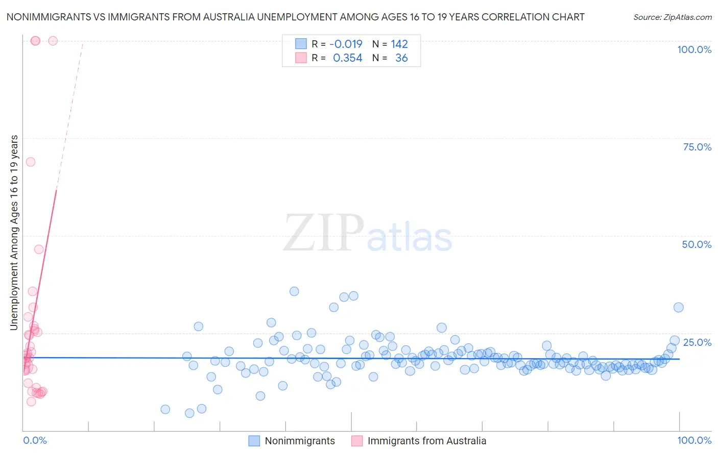 Nonimmigrants vs Immigrants from Australia Unemployment Among Ages 16 to 19 years