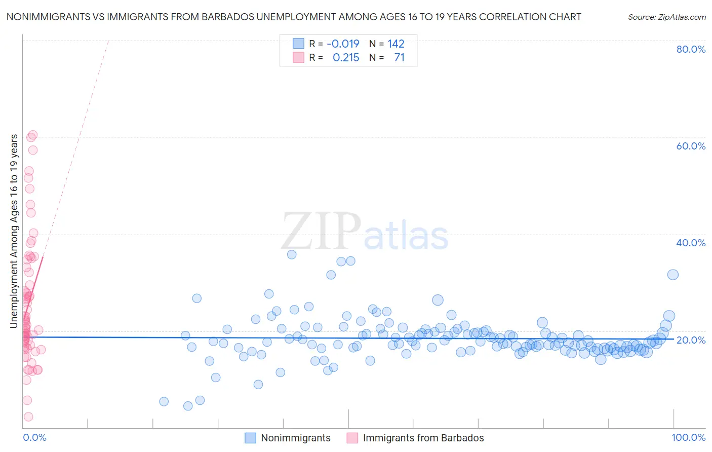 Nonimmigrants vs Immigrants from Barbados Unemployment Among Ages 16 to 19 years