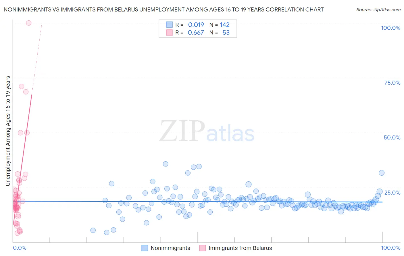 Nonimmigrants vs Immigrants from Belarus Unemployment Among Ages 16 to 19 years