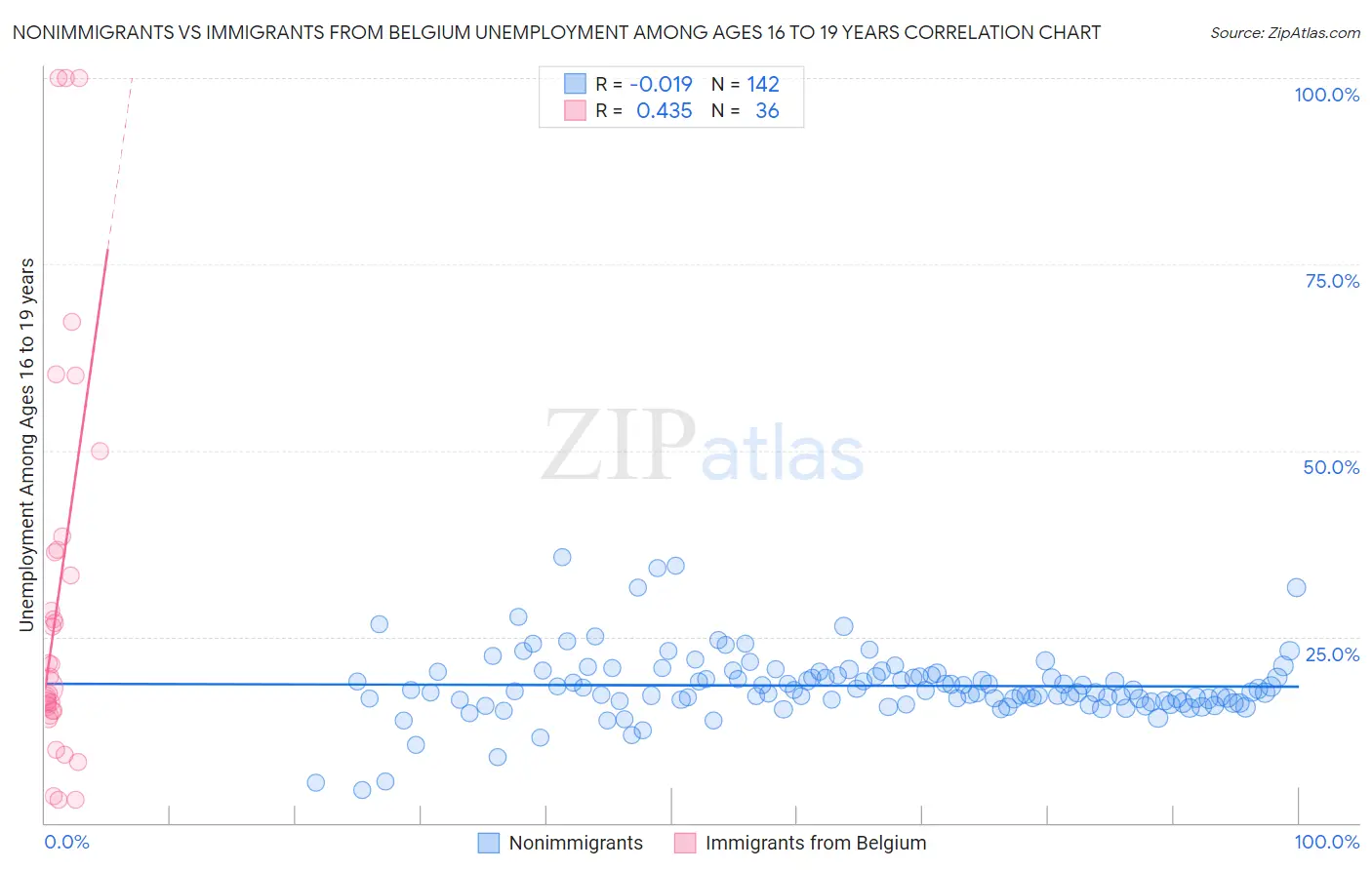 Nonimmigrants vs Immigrants from Belgium Unemployment Among Ages 16 to 19 years