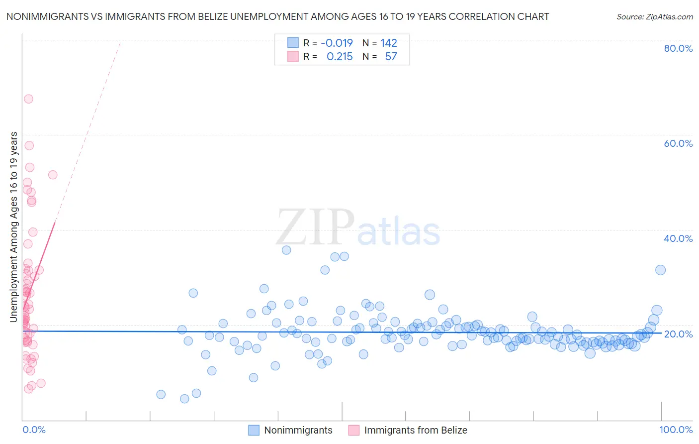 Nonimmigrants vs Immigrants from Belize Unemployment Among Ages 16 to 19 years