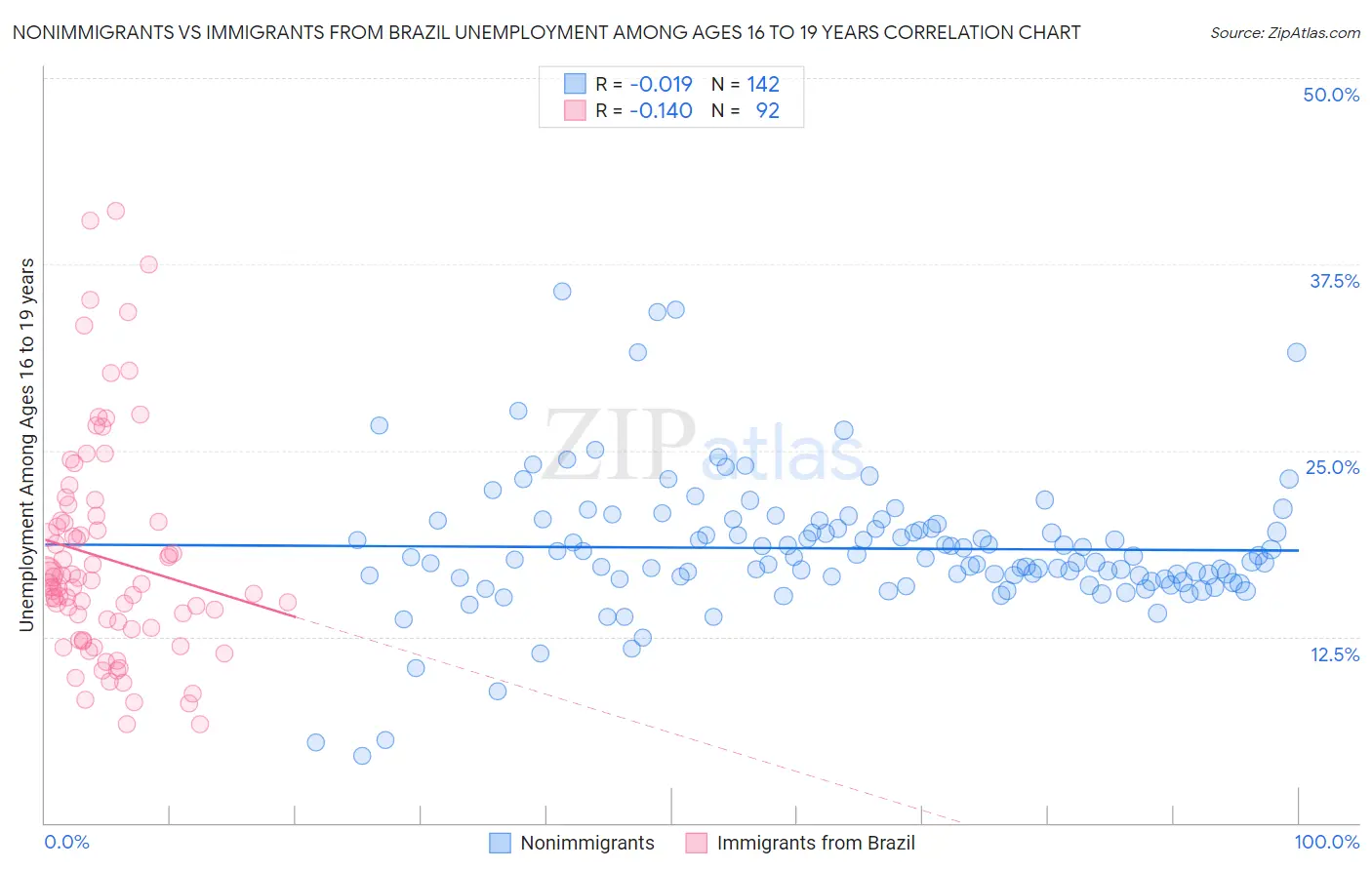 Nonimmigrants vs Immigrants from Brazil Unemployment Among Ages 16 to 19 years