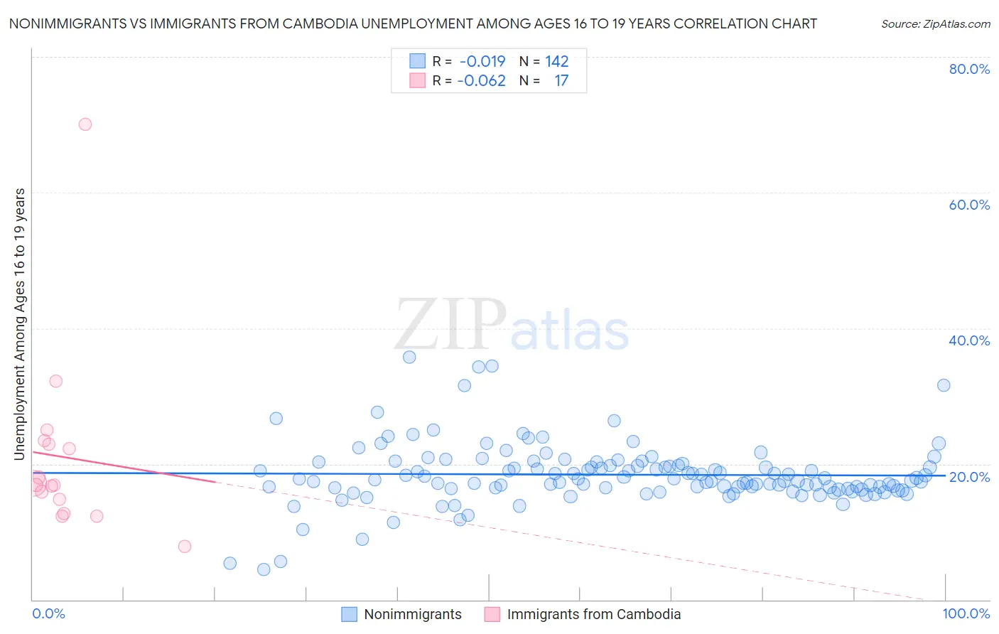 Nonimmigrants vs Immigrants from Cambodia Unemployment Among Ages 16 to 19 years