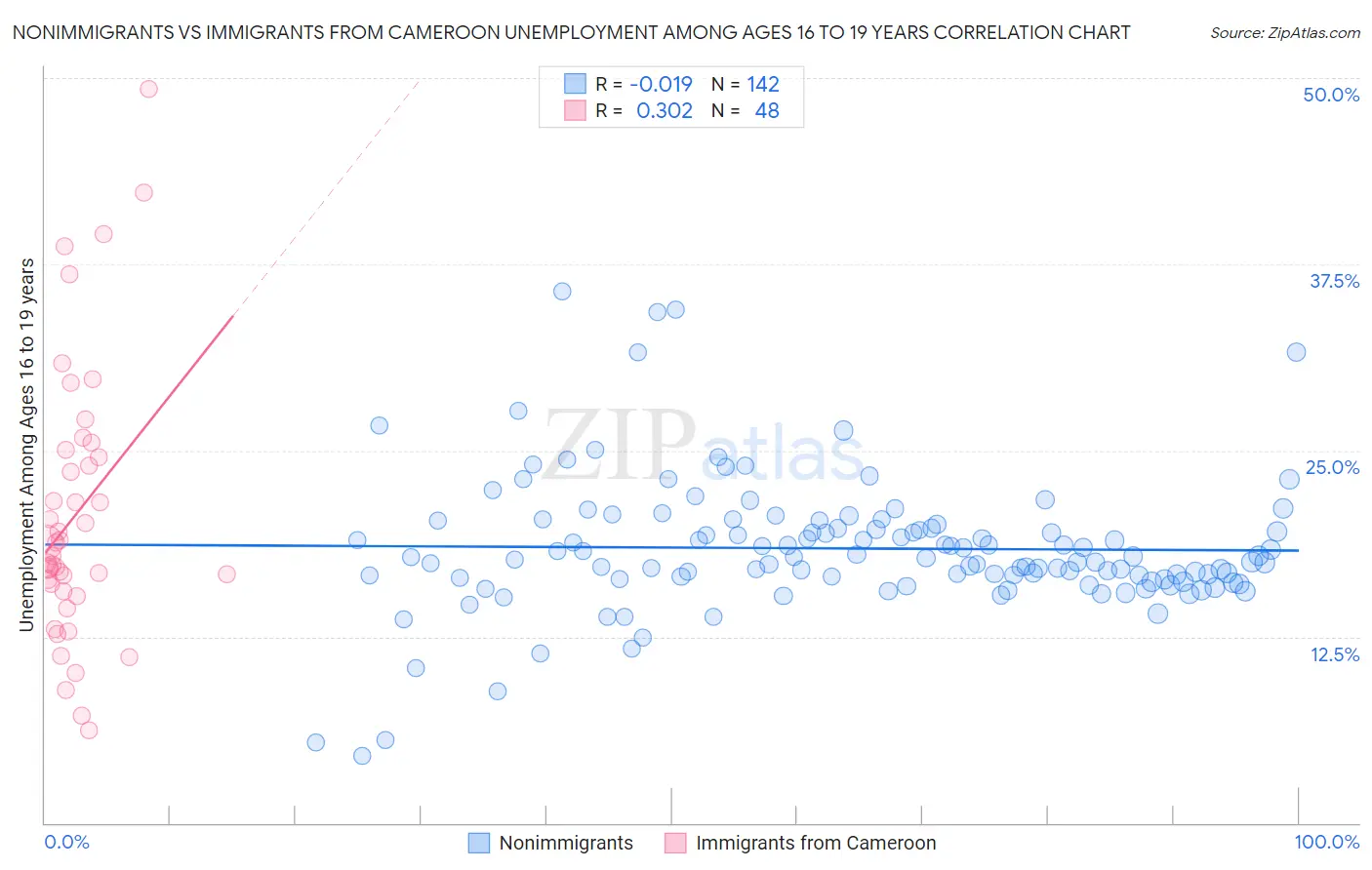 Nonimmigrants vs Immigrants from Cameroon Unemployment Among Ages 16 to 19 years