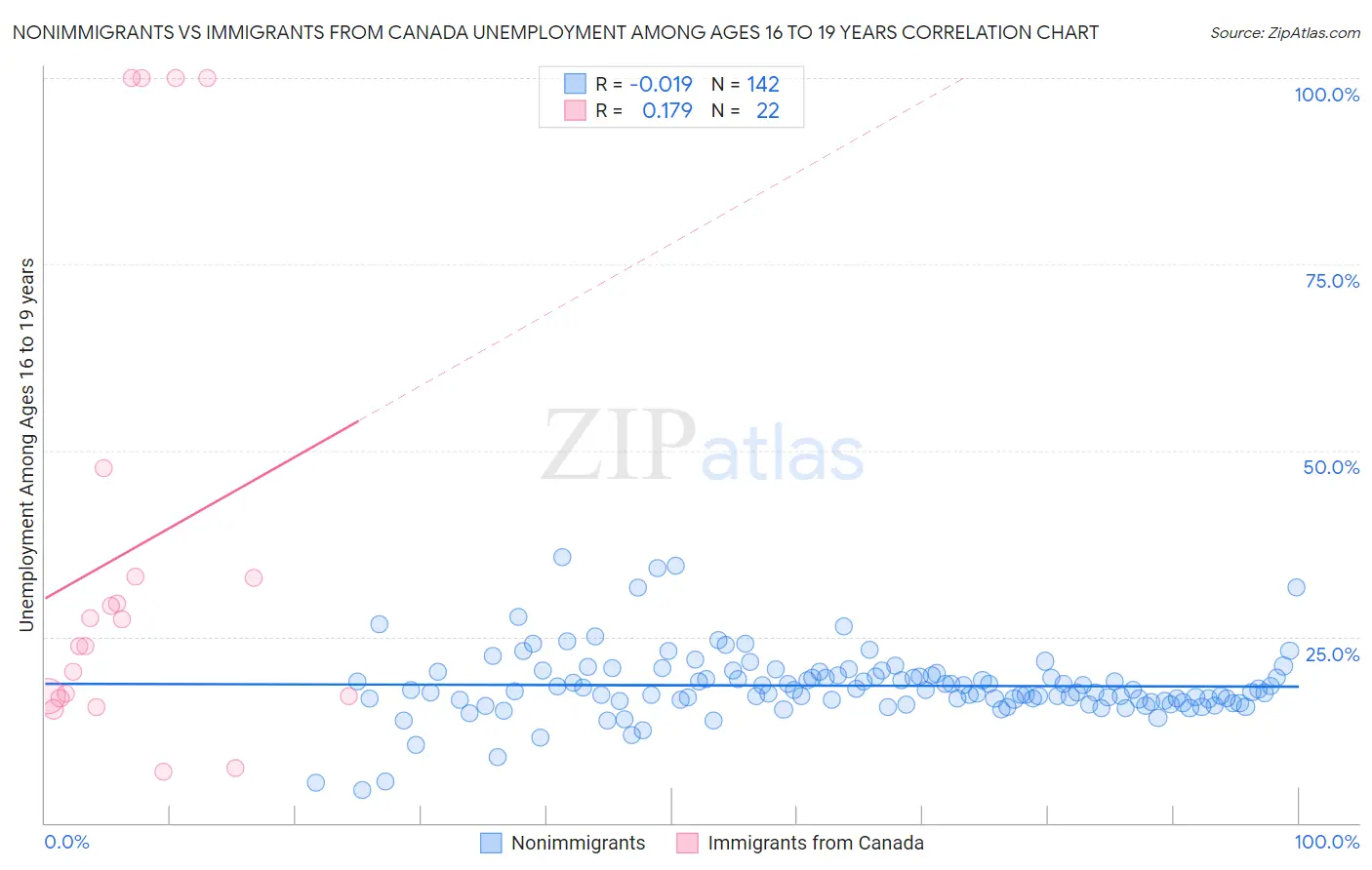 Nonimmigrants vs Immigrants from Canada Unemployment Among Ages 16 to 19 years