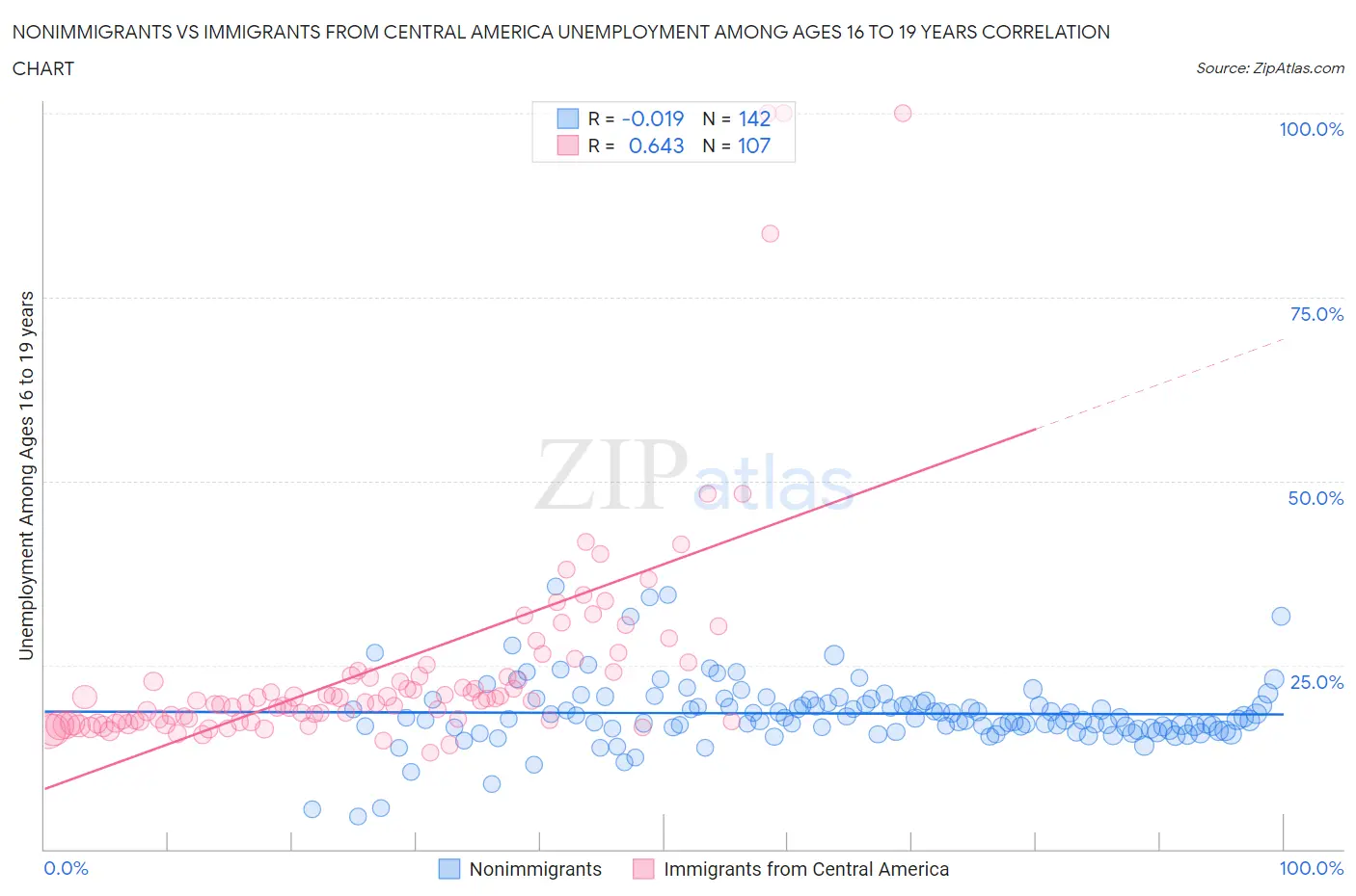 Nonimmigrants vs Immigrants from Central America Unemployment Among Ages 16 to 19 years