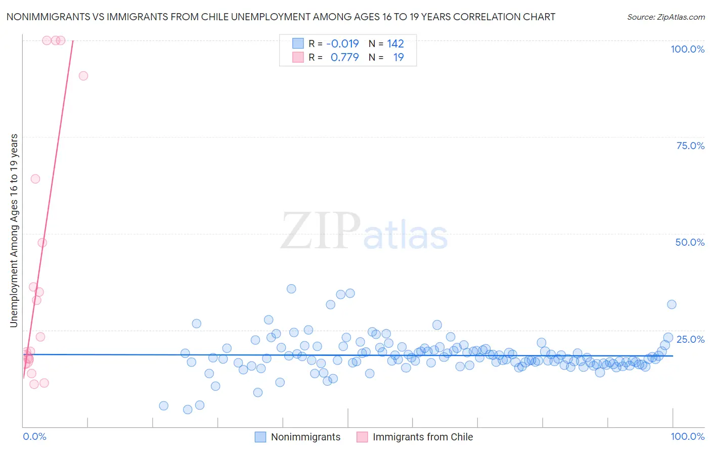 Nonimmigrants vs Immigrants from Chile Unemployment Among Ages 16 to 19 years