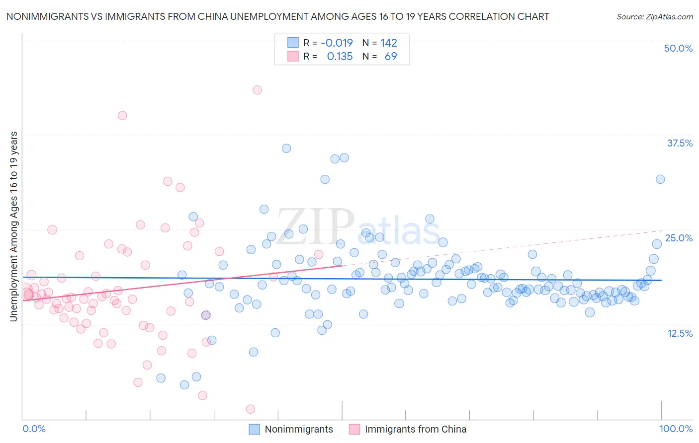 Nonimmigrants vs Immigrants from China Unemployment Among Ages 16 to 19 years