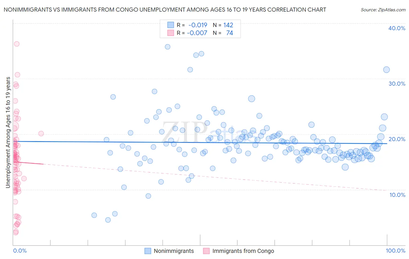 Nonimmigrants vs Immigrants from Congo Unemployment Among Ages 16 to 19 years