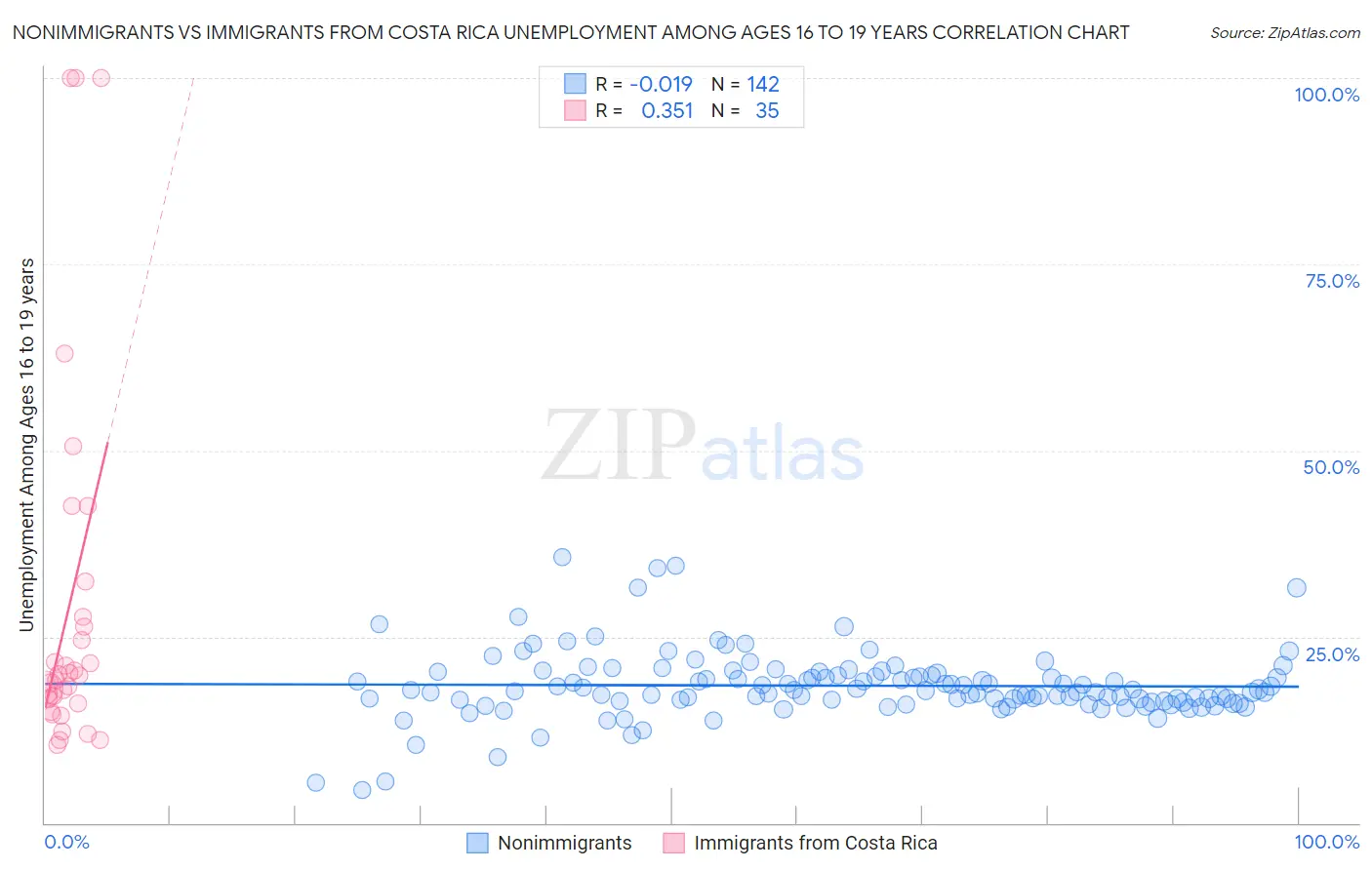 Nonimmigrants vs Immigrants from Costa Rica Unemployment Among Ages 16 to 19 years