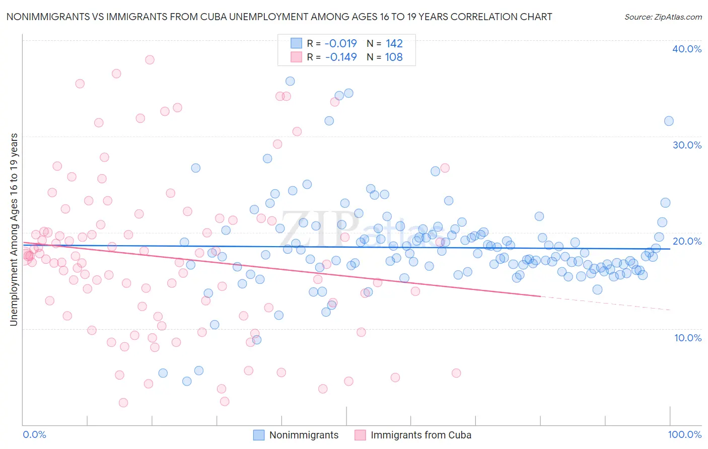 Nonimmigrants vs Immigrants from Cuba Unemployment Among Ages 16 to 19 years