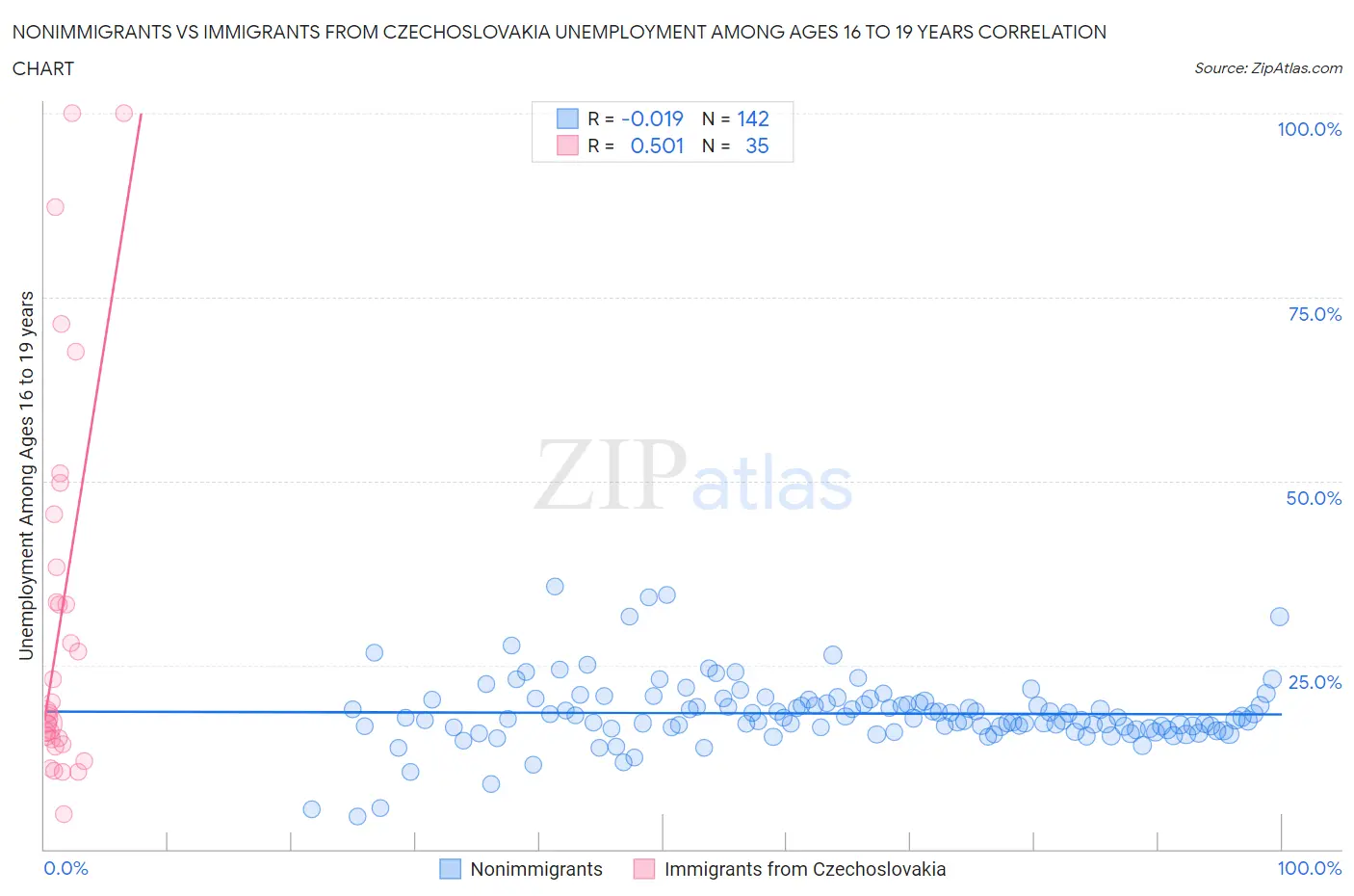 Nonimmigrants vs Immigrants from Czechoslovakia Unemployment Among Ages 16 to 19 years
