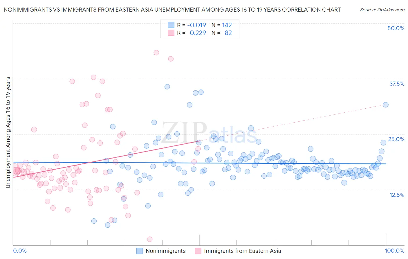 Nonimmigrants vs Immigrants from Eastern Asia Unemployment Among Ages 16 to 19 years