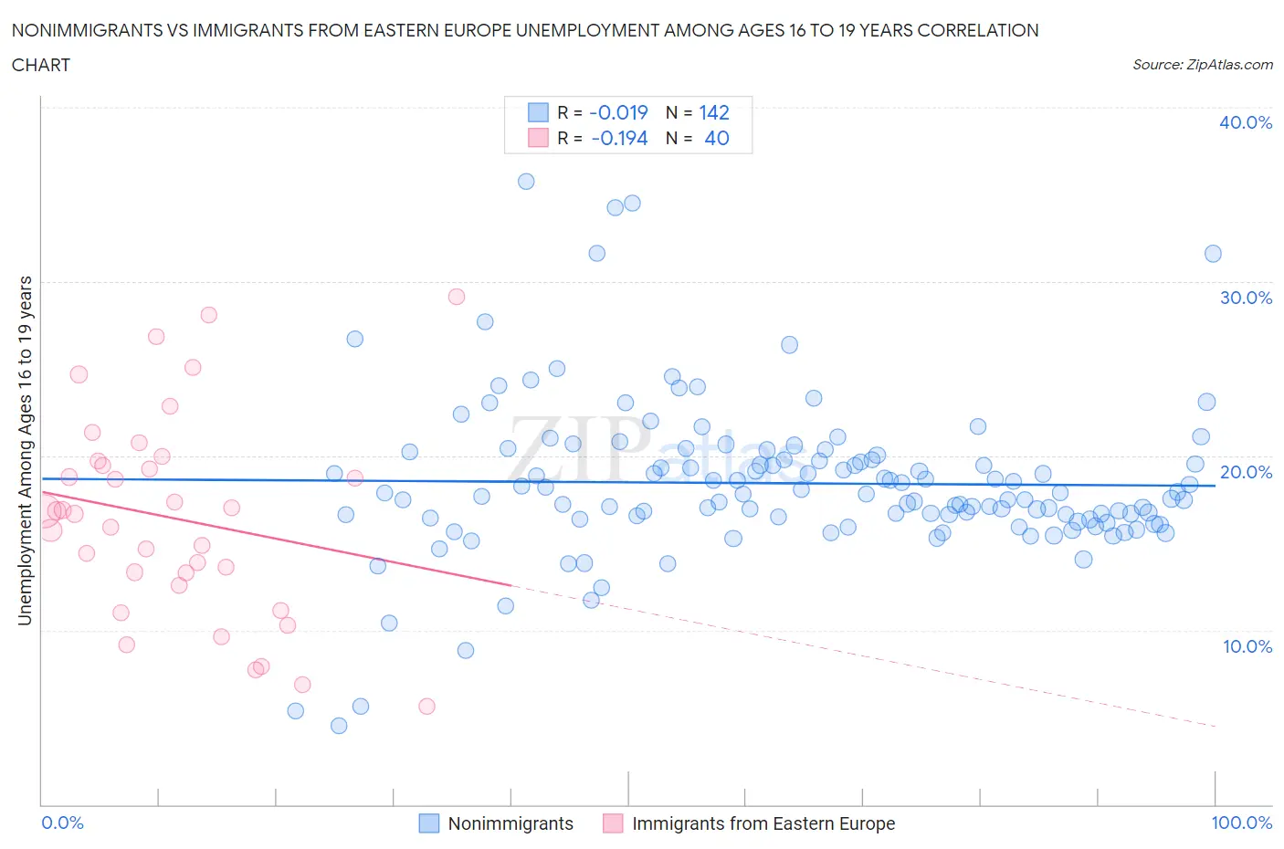 Nonimmigrants vs Immigrants from Eastern Europe Unemployment Among Ages 16 to 19 years