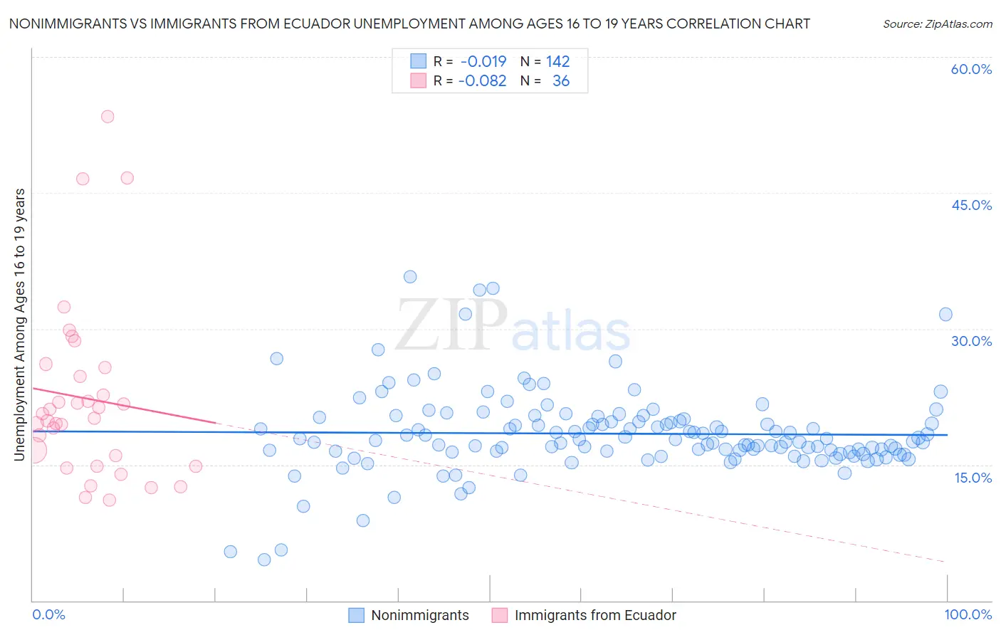 Nonimmigrants vs Immigrants from Ecuador Unemployment Among Ages 16 to 19 years