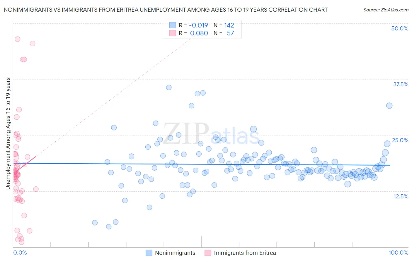 Nonimmigrants vs Immigrants from Eritrea Unemployment Among Ages 16 to 19 years