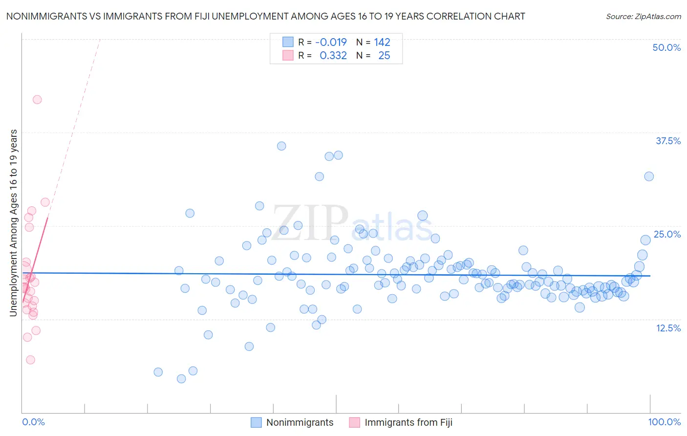 Nonimmigrants vs Immigrants from Fiji Unemployment Among Ages 16 to 19 years