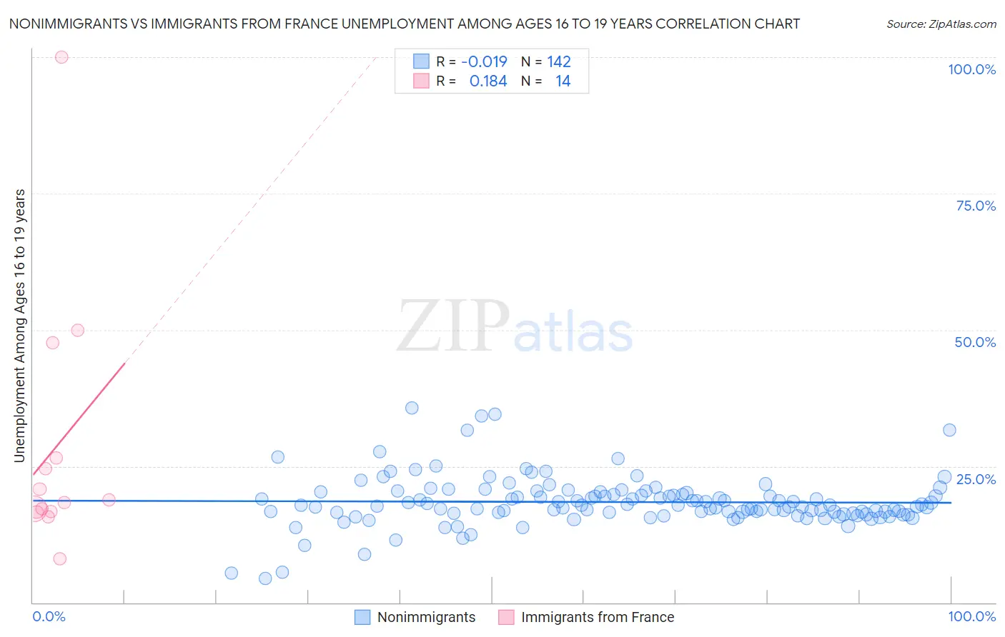 Nonimmigrants vs Immigrants from France Unemployment Among Ages 16 to 19 years