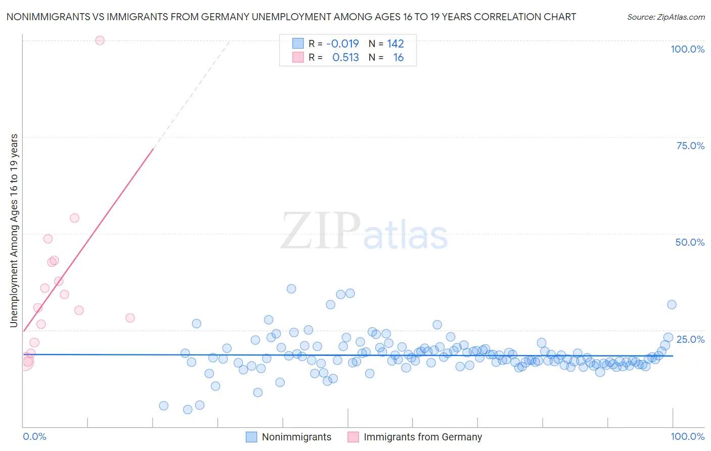 Nonimmigrants vs Immigrants from Germany Unemployment Among Ages 16 to 19 years