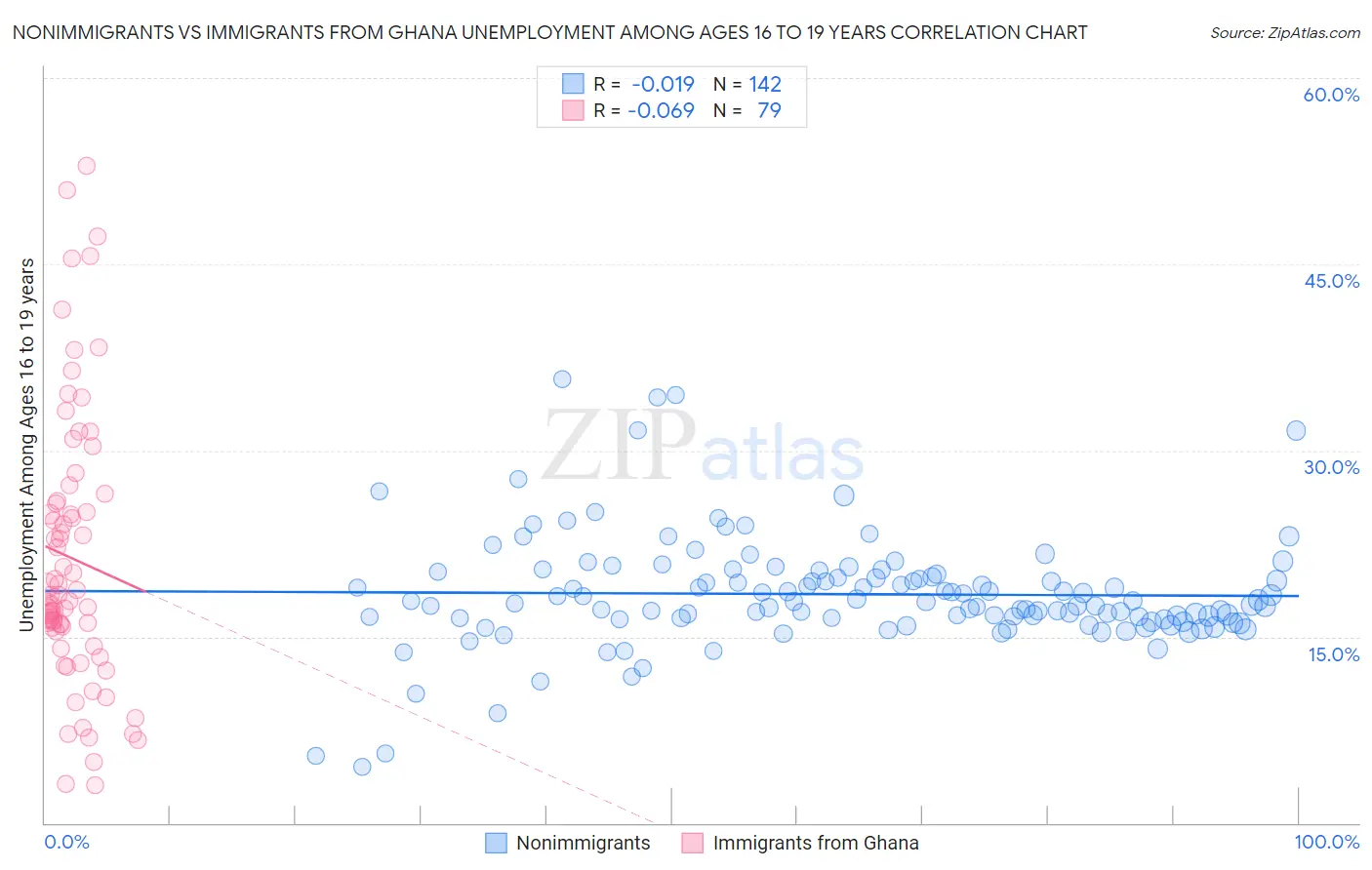 Nonimmigrants vs Immigrants from Ghana Unemployment Among Ages 16 to 19 years