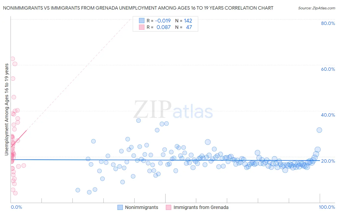 Nonimmigrants vs Immigrants from Grenada Unemployment Among Ages 16 to 19 years