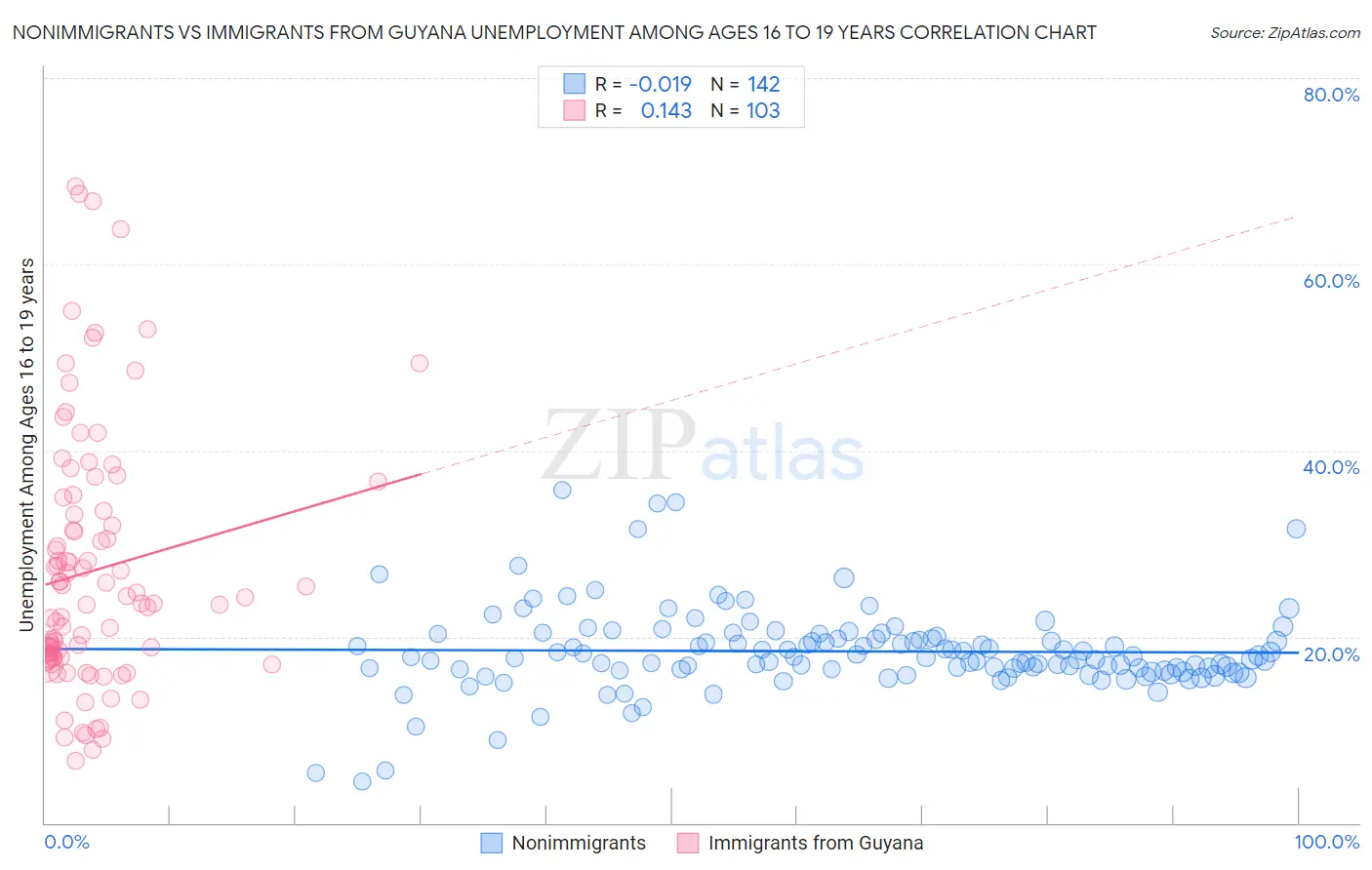 Nonimmigrants vs Immigrants from Guyana Unemployment Among Ages 16 to 19 years