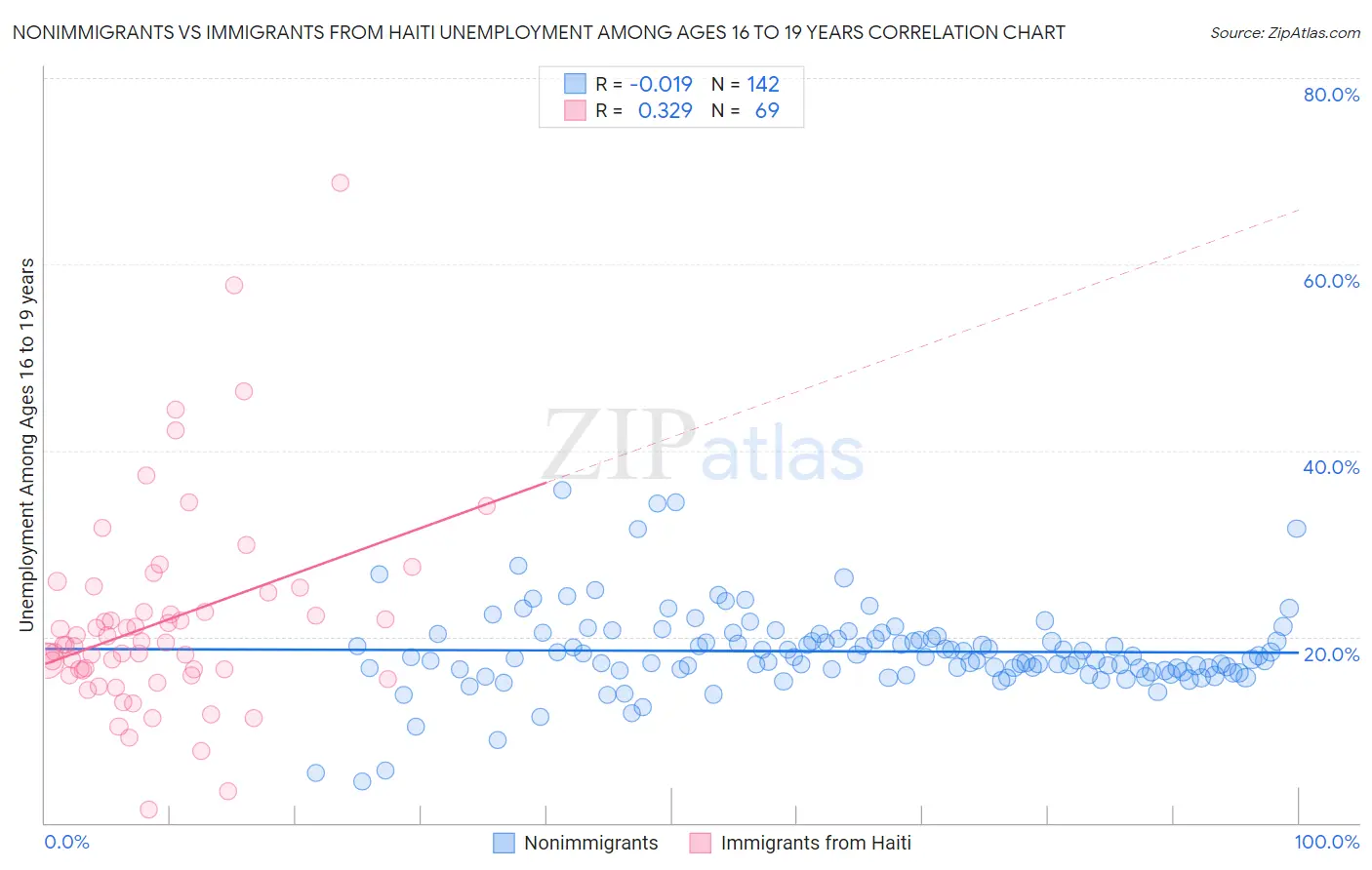 Nonimmigrants vs Immigrants from Haiti Unemployment Among Ages 16 to 19 years