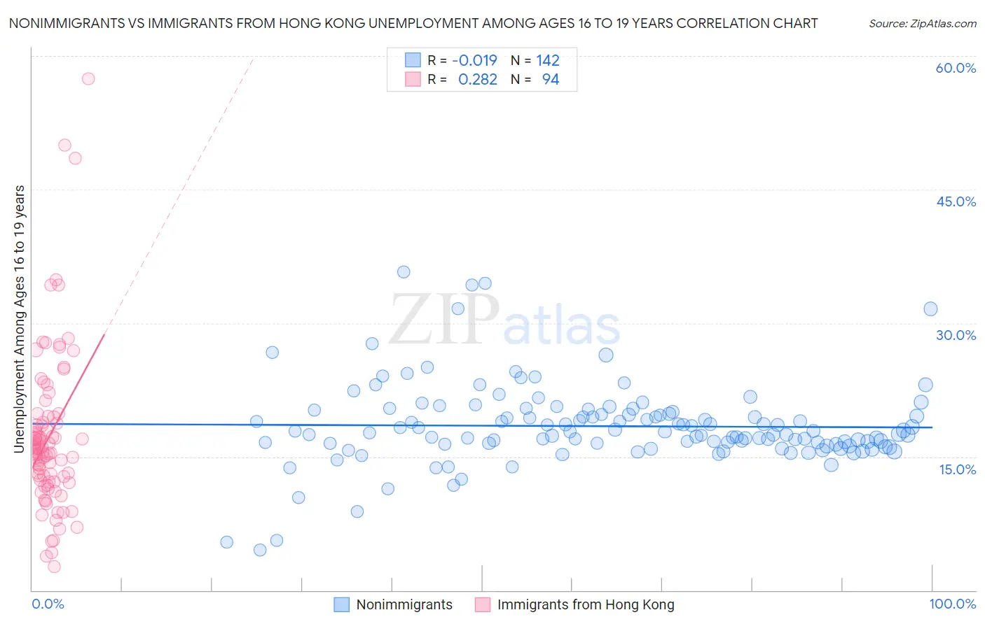 Nonimmigrants vs Immigrants from Hong Kong Unemployment Among Ages 16 to 19 years