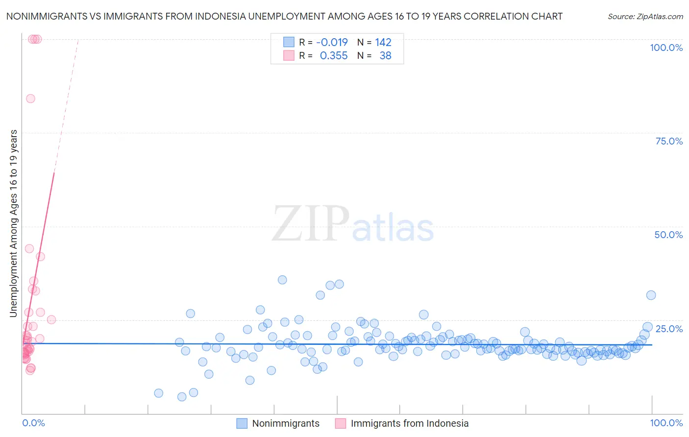 Nonimmigrants vs Immigrants from Indonesia Unemployment Among Ages 16 to 19 years